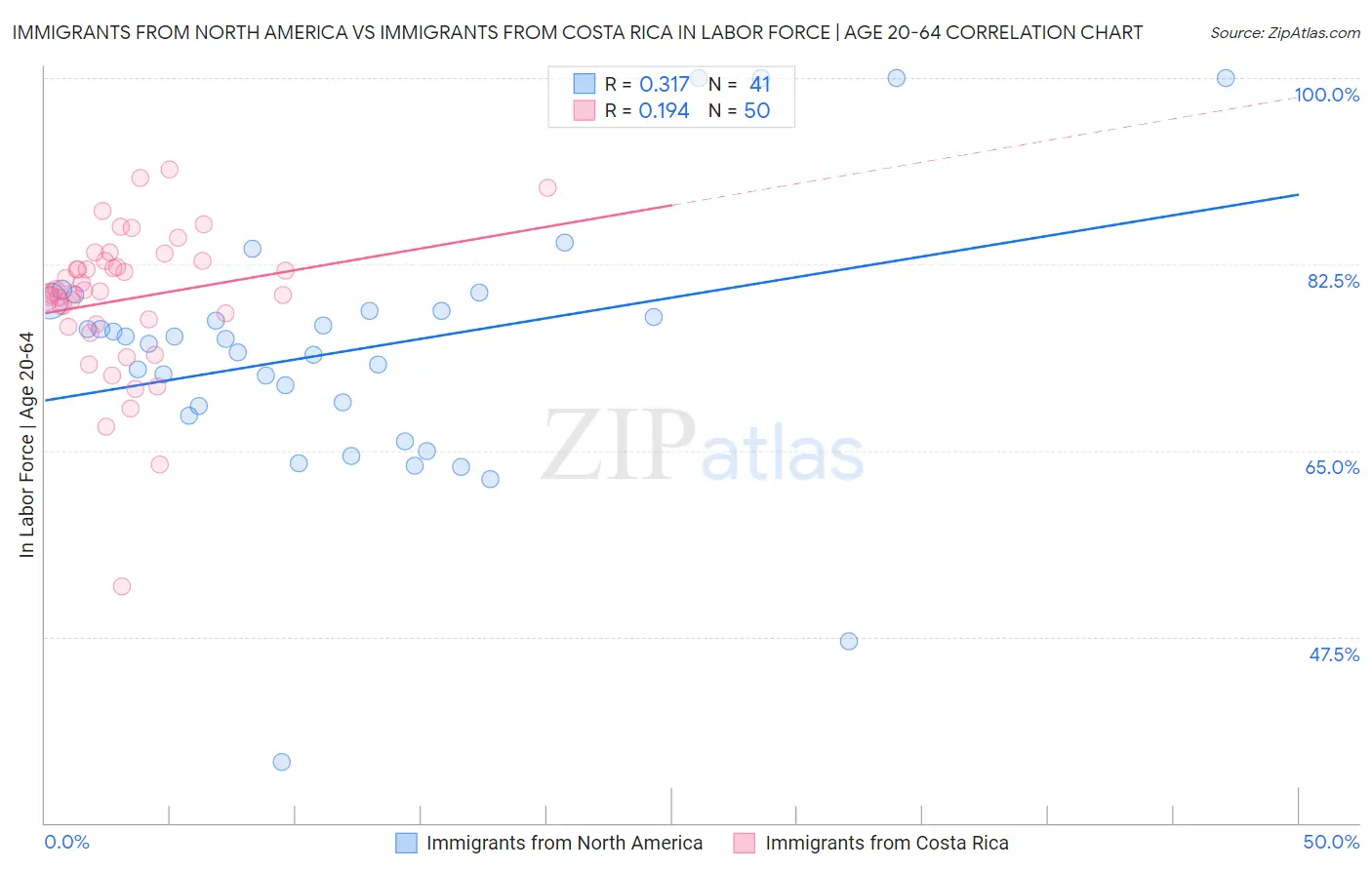 Immigrants from North America vs Immigrants from Costa Rica In Labor Force | Age 20-64