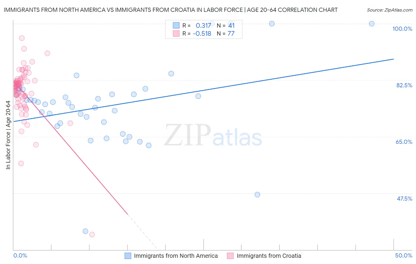 Immigrants from North America vs Immigrants from Croatia In Labor Force | Age 20-64