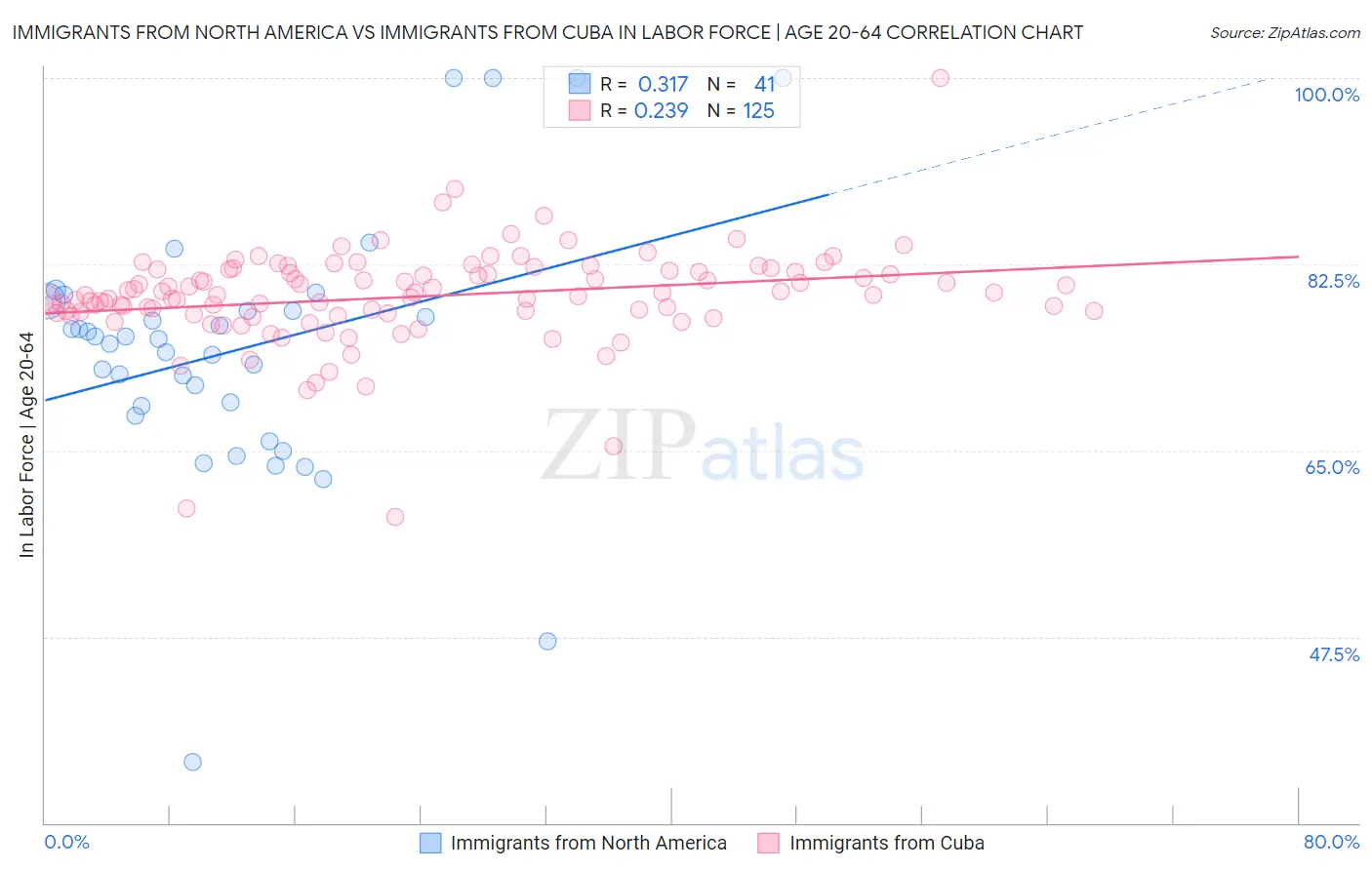 Immigrants from North America vs Immigrants from Cuba In Labor Force | Age 20-64