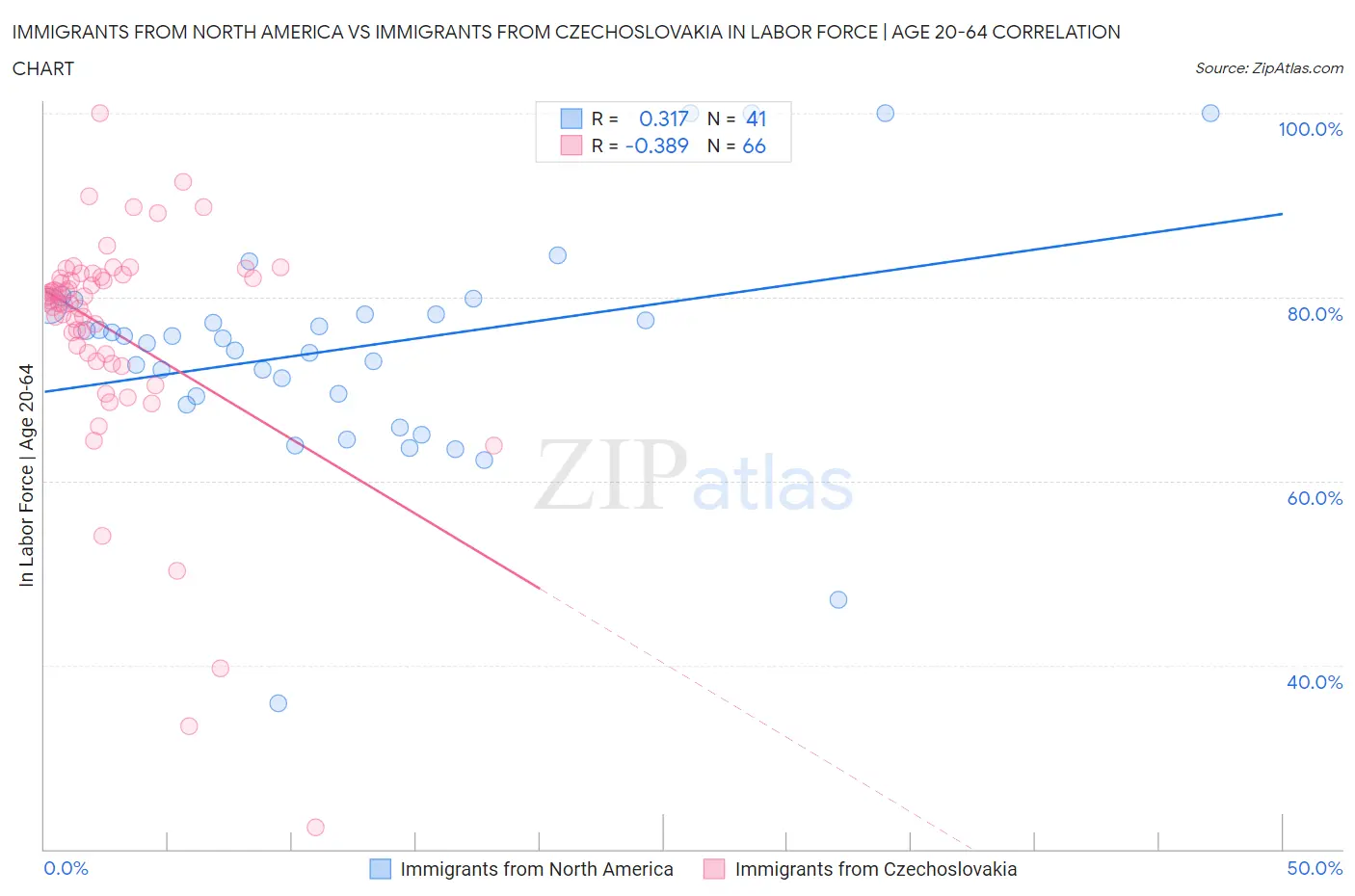 Immigrants from North America vs Immigrants from Czechoslovakia In Labor Force | Age 20-64