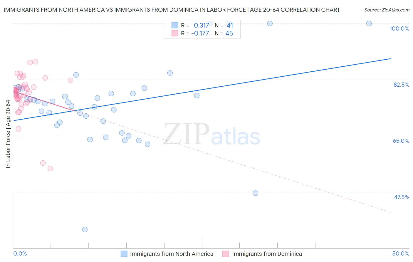 Immigrants from North America vs Immigrants from Dominica In Labor Force | Age 20-64
