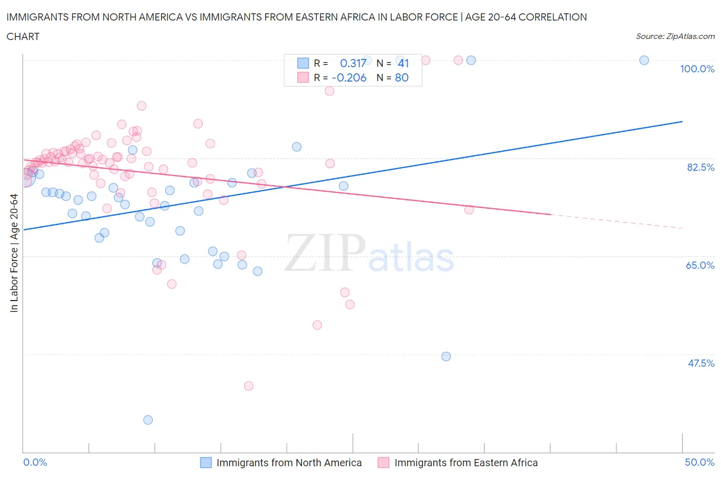 Immigrants from North America vs Immigrants from Eastern Africa In Labor Force | Age 20-64