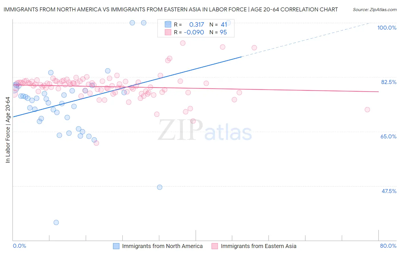 Immigrants from North America vs Immigrants from Eastern Asia In Labor Force | Age 20-64