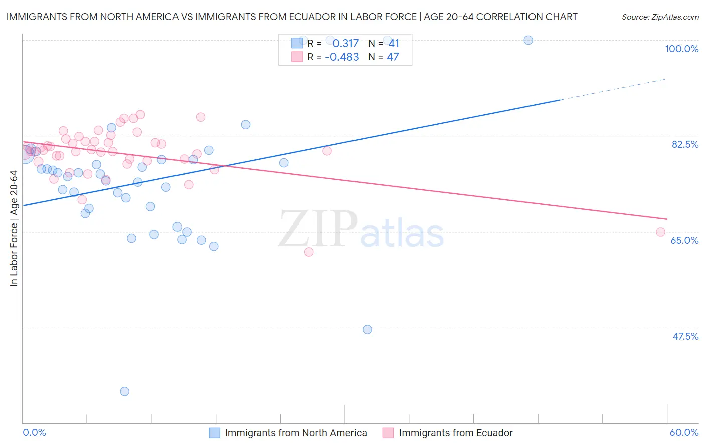 Immigrants from North America vs Immigrants from Ecuador In Labor Force | Age 20-64