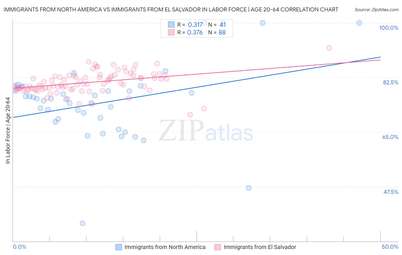 Immigrants from North America vs Immigrants from El Salvador In Labor Force | Age 20-64