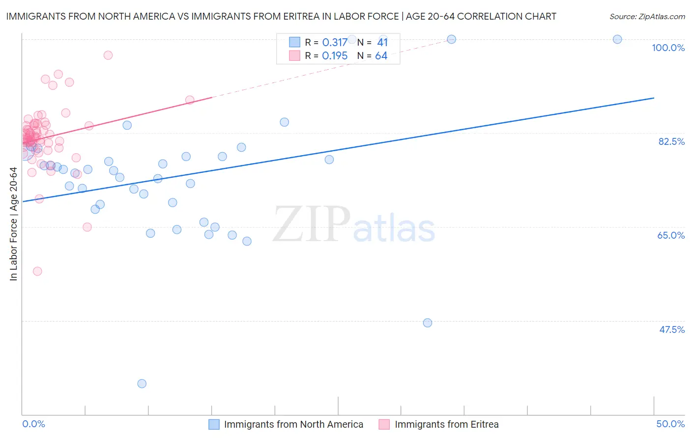 Immigrants from North America vs Immigrants from Eritrea In Labor Force | Age 20-64
