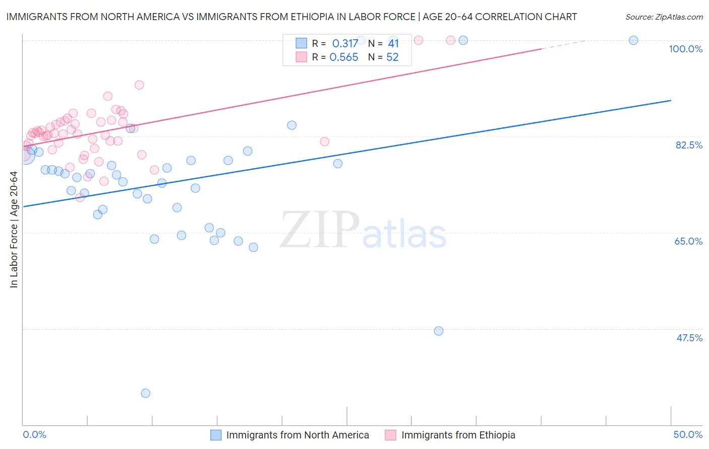 Immigrants from North America vs Immigrants from Ethiopia In Labor Force | Age 20-64