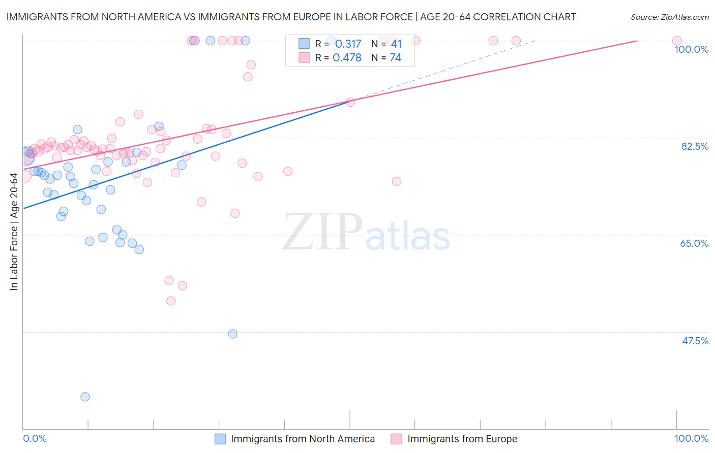 Immigrants from North America vs Immigrants from Europe In Labor Force | Age 20-64