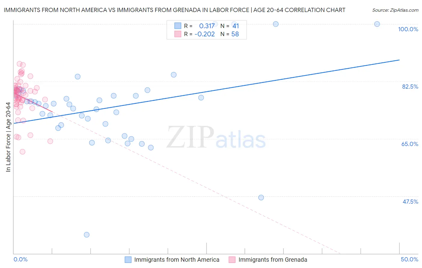 Immigrants from North America vs Immigrants from Grenada In Labor Force | Age 20-64