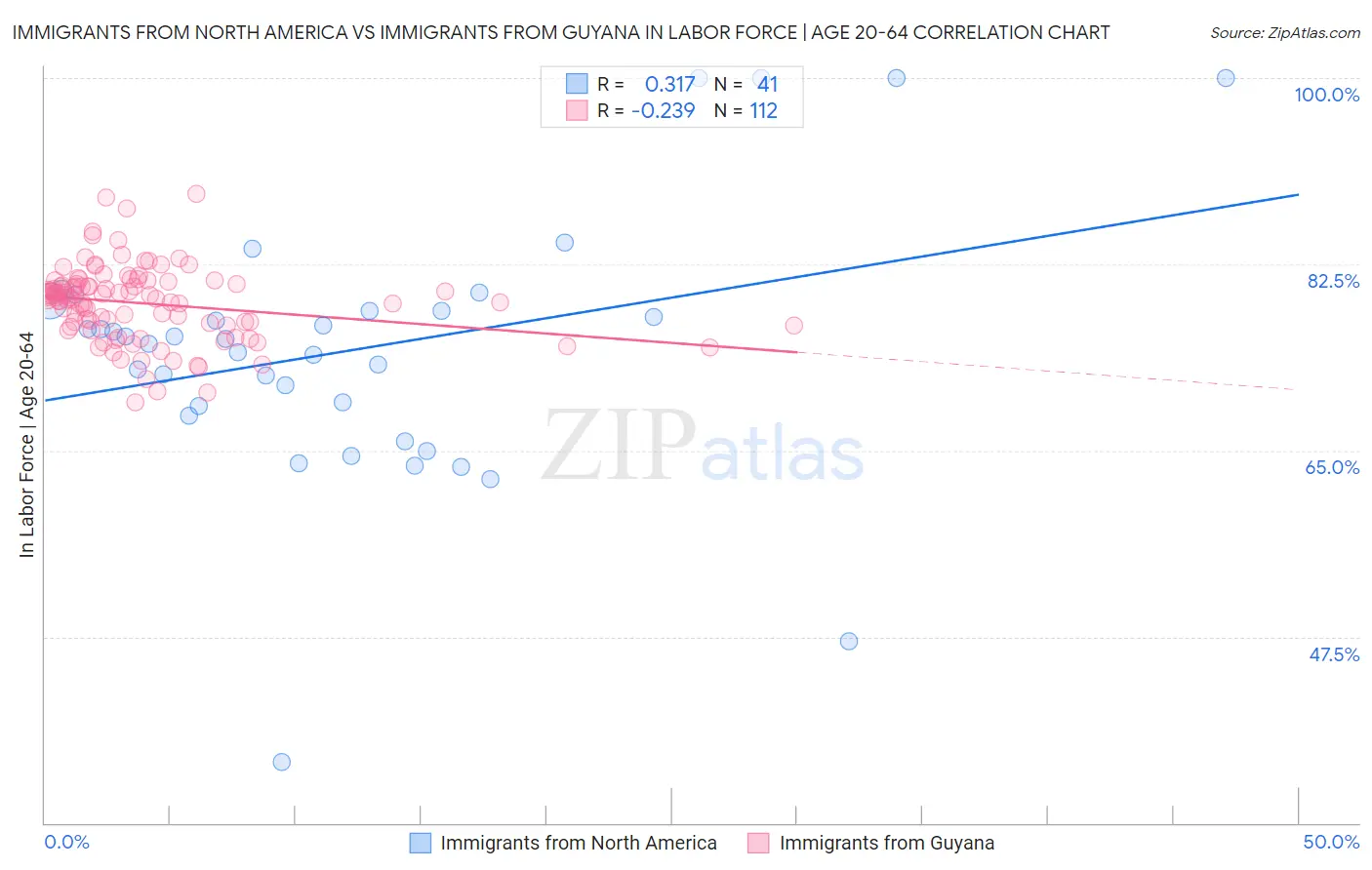 Immigrants from North America vs Immigrants from Guyana In Labor Force | Age 20-64