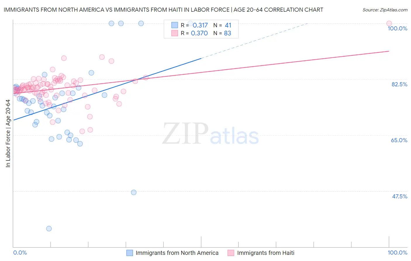 Immigrants from North America vs Immigrants from Haiti In Labor Force | Age 20-64