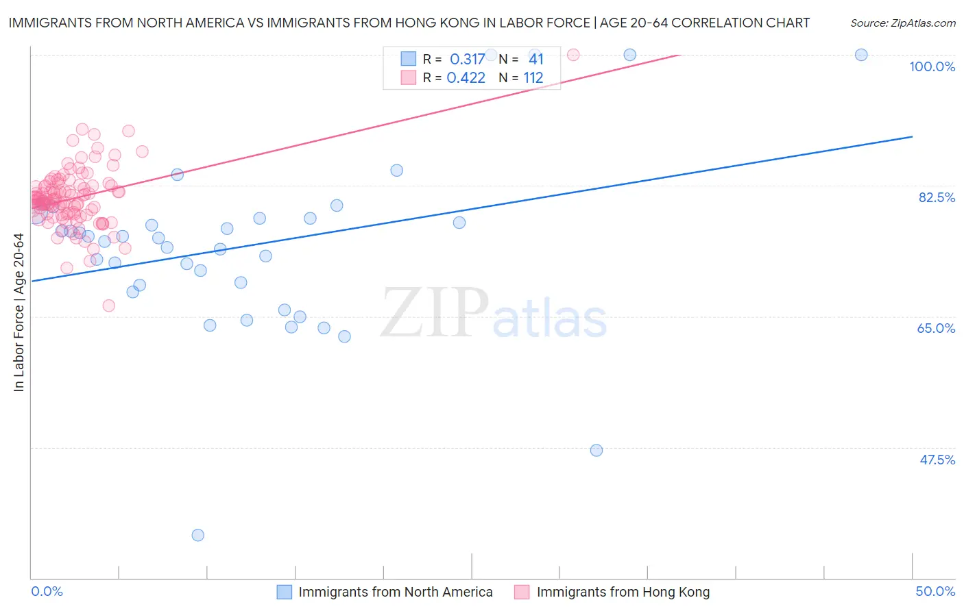 Immigrants from North America vs Immigrants from Hong Kong In Labor Force | Age 20-64