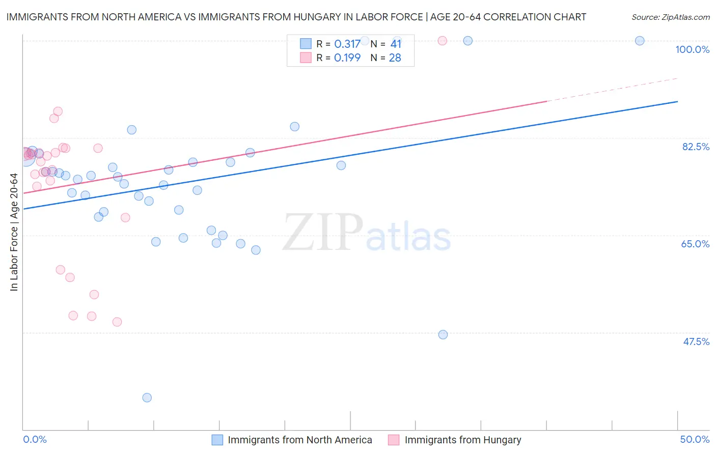 Immigrants from North America vs Immigrants from Hungary In Labor Force | Age 20-64