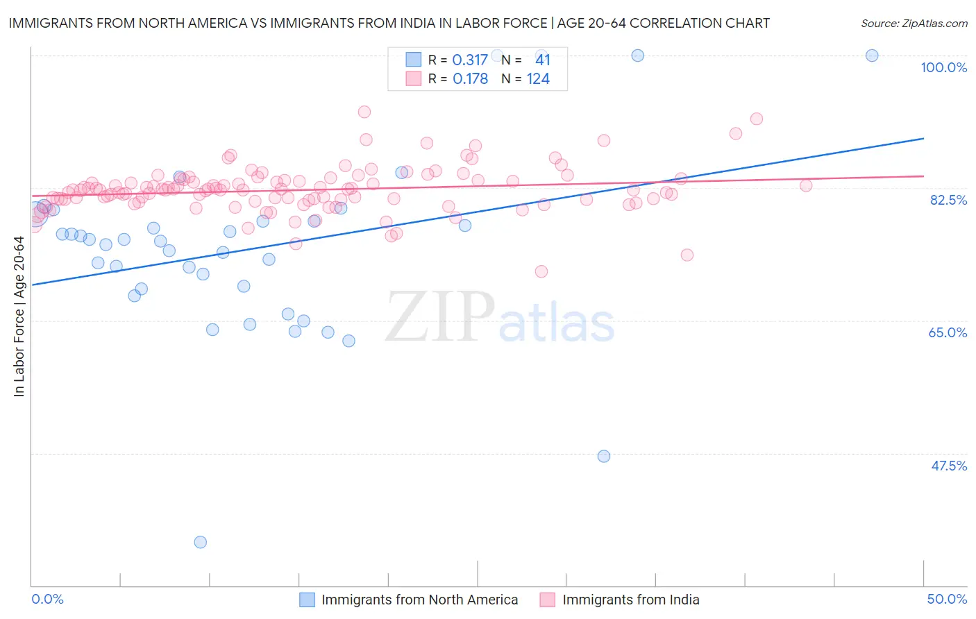 Immigrants from North America vs Immigrants from India In Labor Force | Age 20-64
