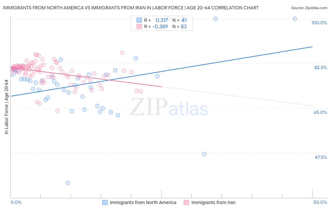Immigrants from North America vs Immigrants from Iran In Labor Force | Age 20-64