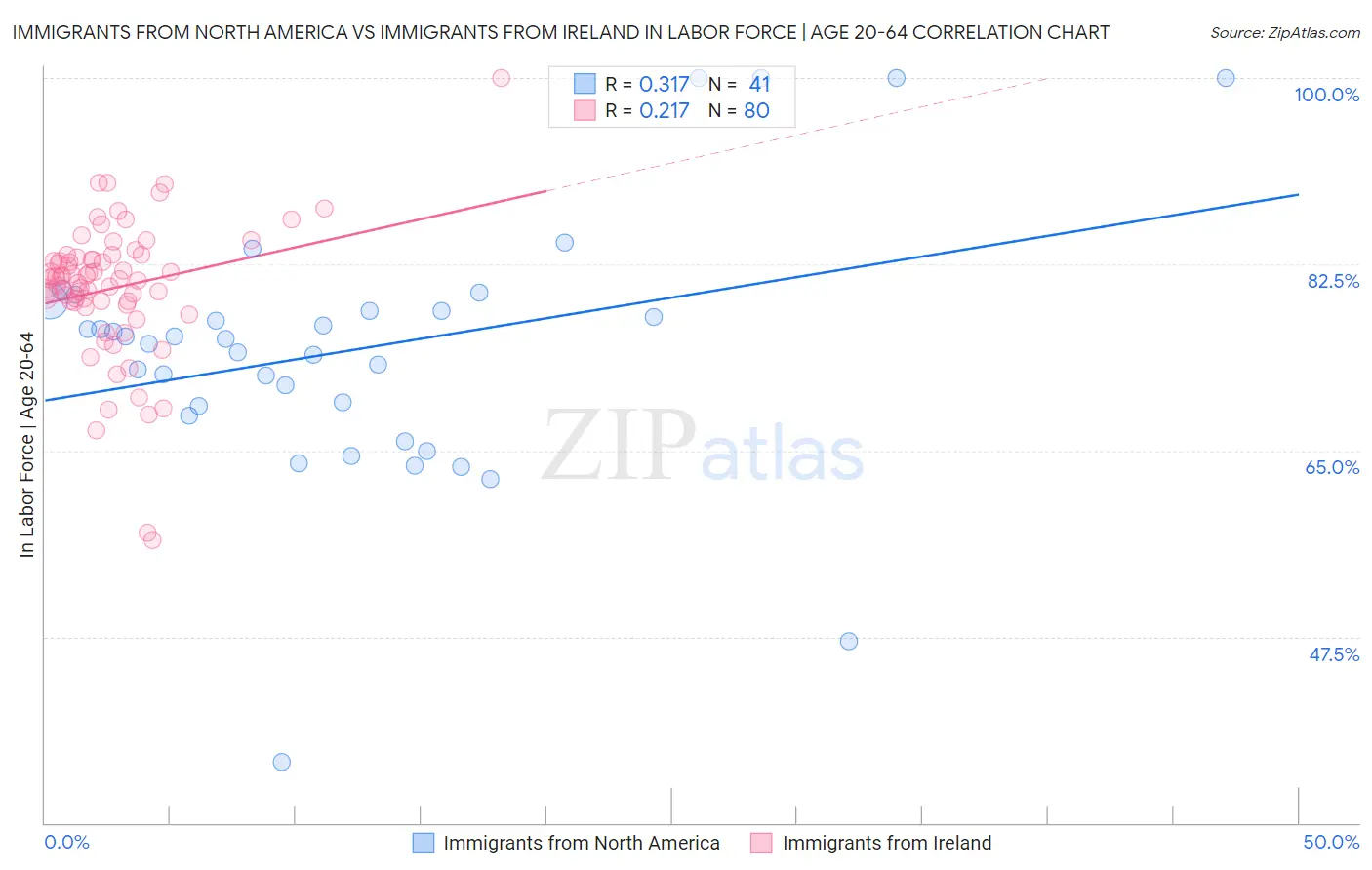 Immigrants from North America vs Immigrants from Ireland In Labor Force | Age 20-64