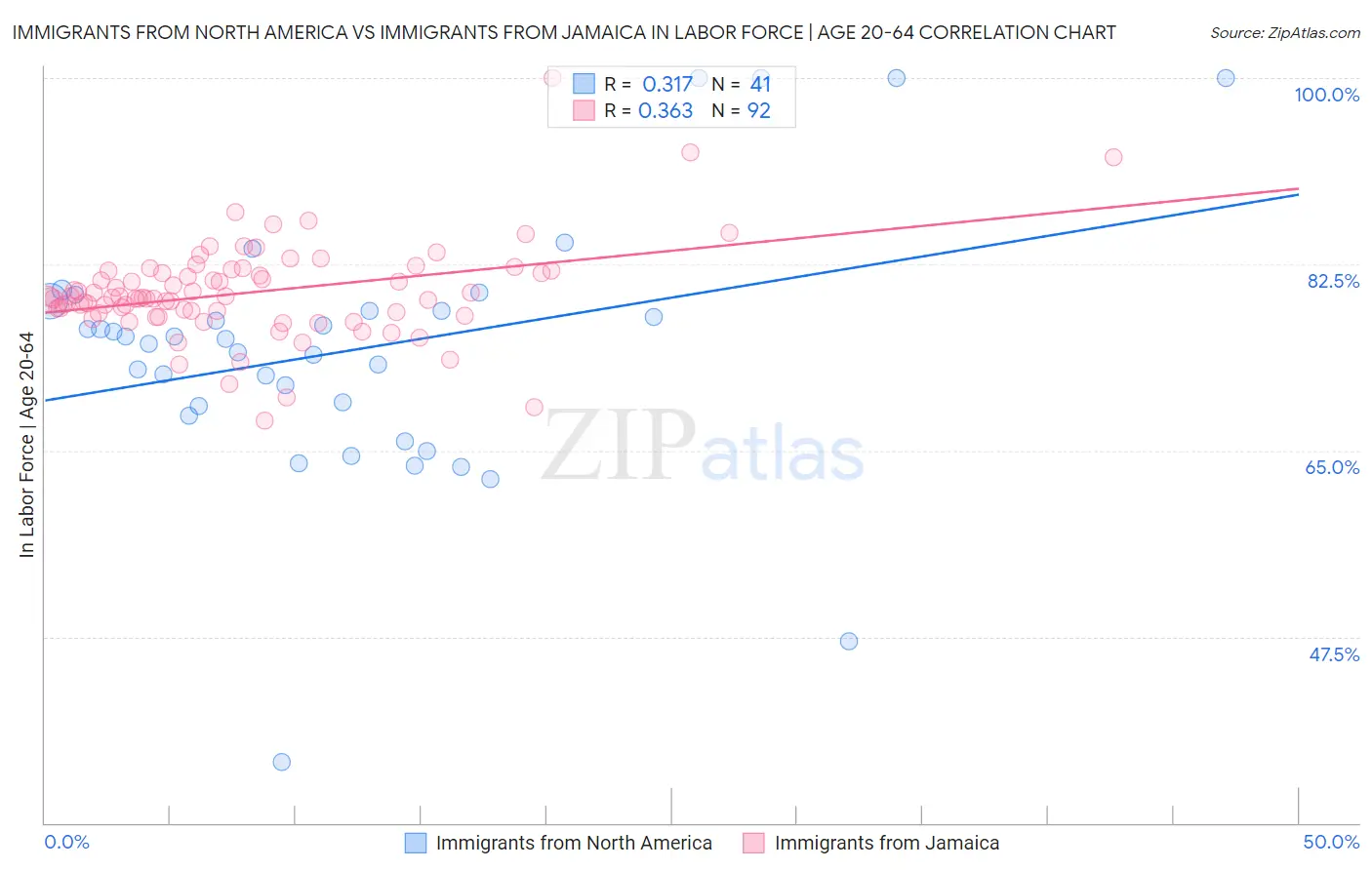 Immigrants from North America vs Immigrants from Jamaica In Labor Force | Age 20-64