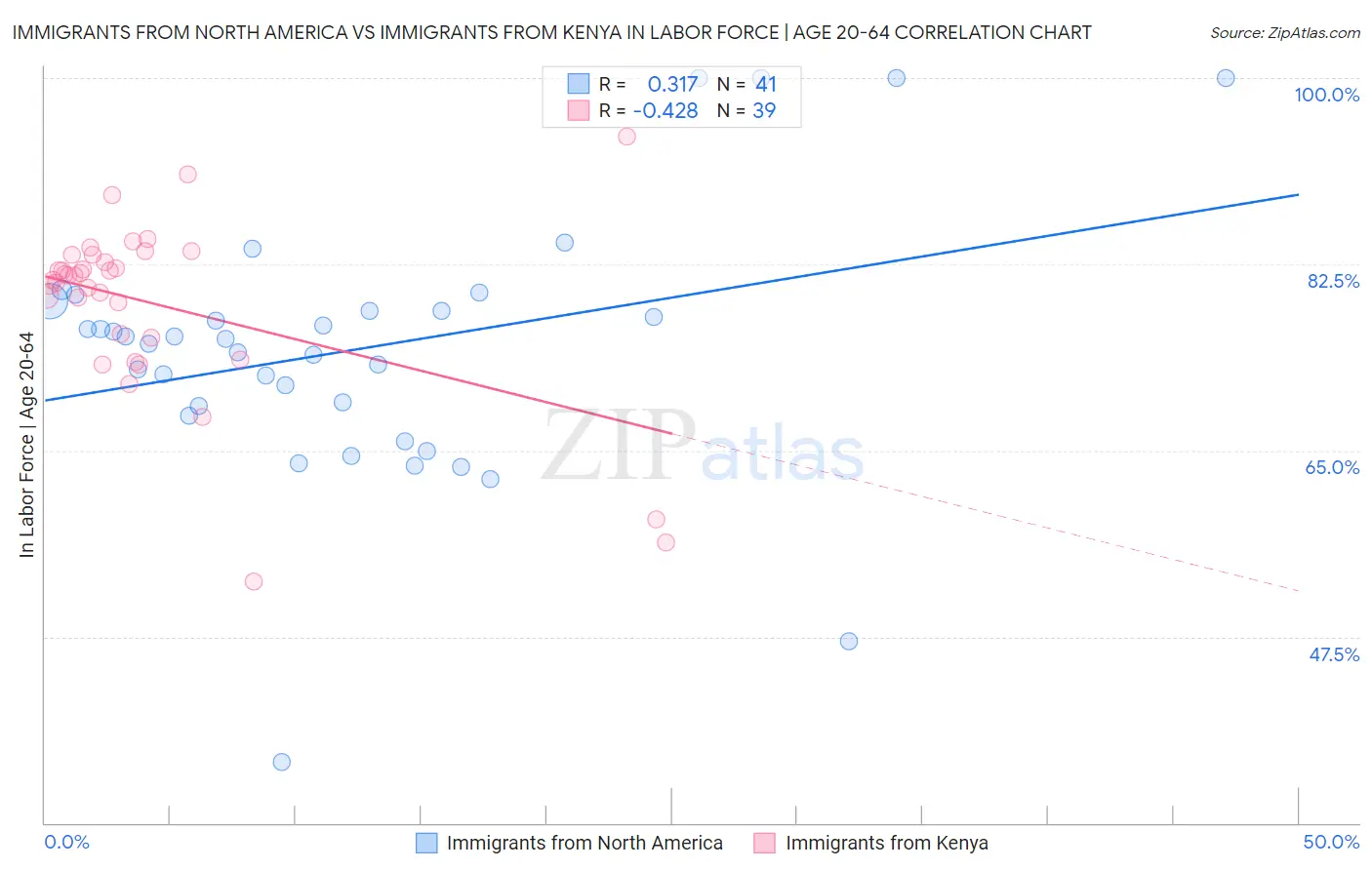 Immigrants from North America vs Immigrants from Kenya In Labor Force | Age 20-64