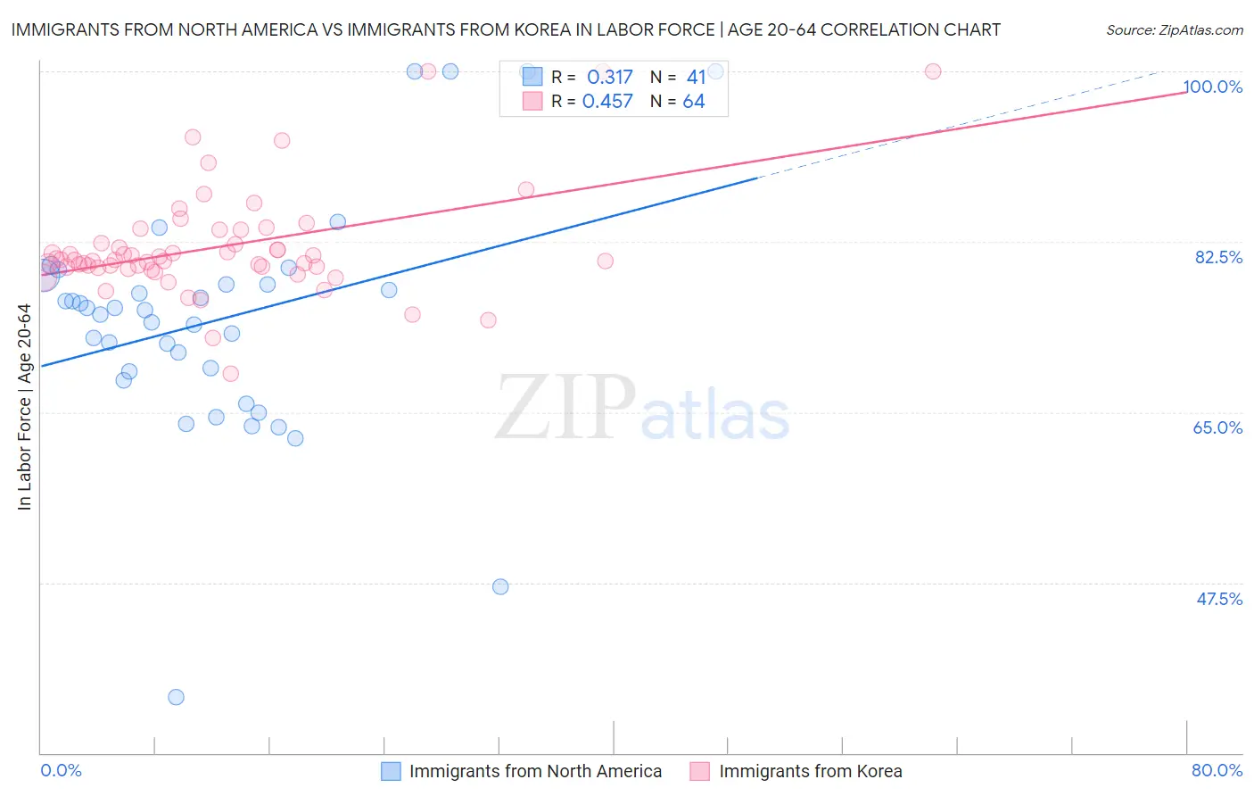 Immigrants from North America vs Immigrants from Korea In Labor Force | Age 20-64