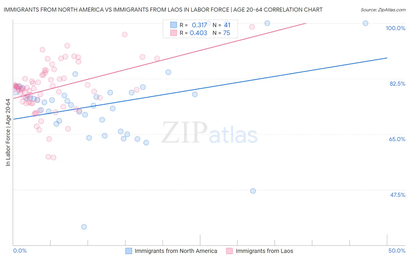 Immigrants from North America vs Immigrants from Laos In Labor Force | Age 20-64