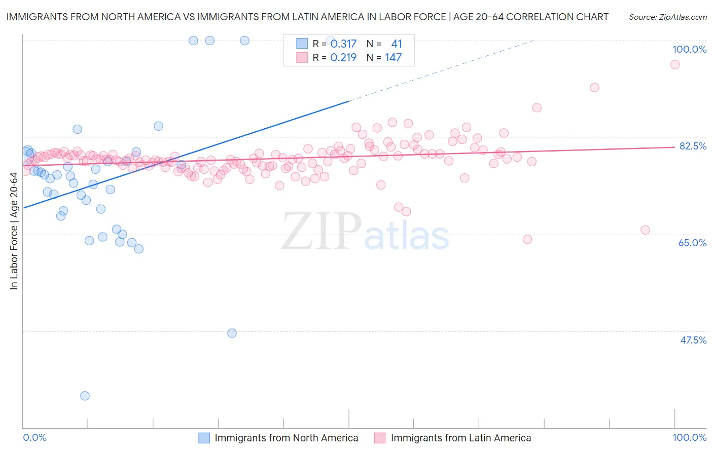 Immigrants from North America vs Immigrants from Latin America In Labor Force | Age 20-64