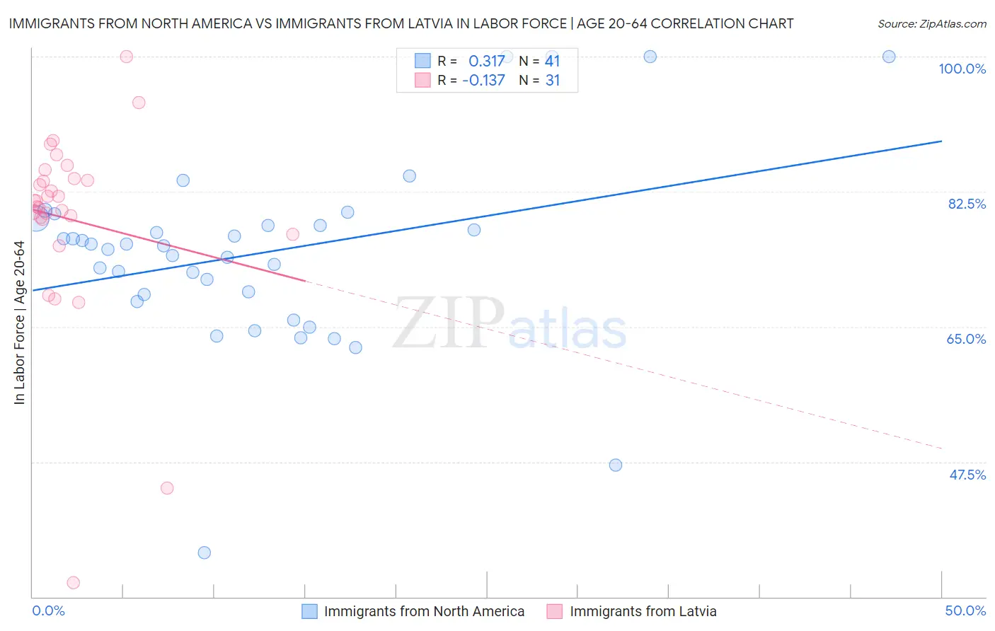Immigrants from North America vs Immigrants from Latvia In Labor Force | Age 20-64