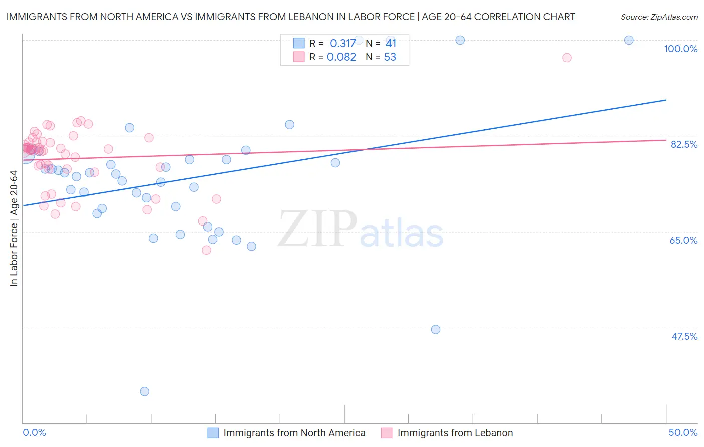 Immigrants from North America vs Immigrants from Lebanon In Labor Force | Age 20-64