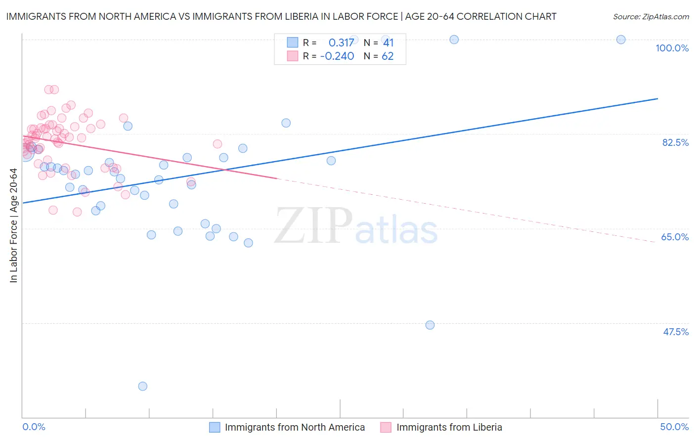 Immigrants from North America vs Immigrants from Liberia In Labor Force | Age 20-64