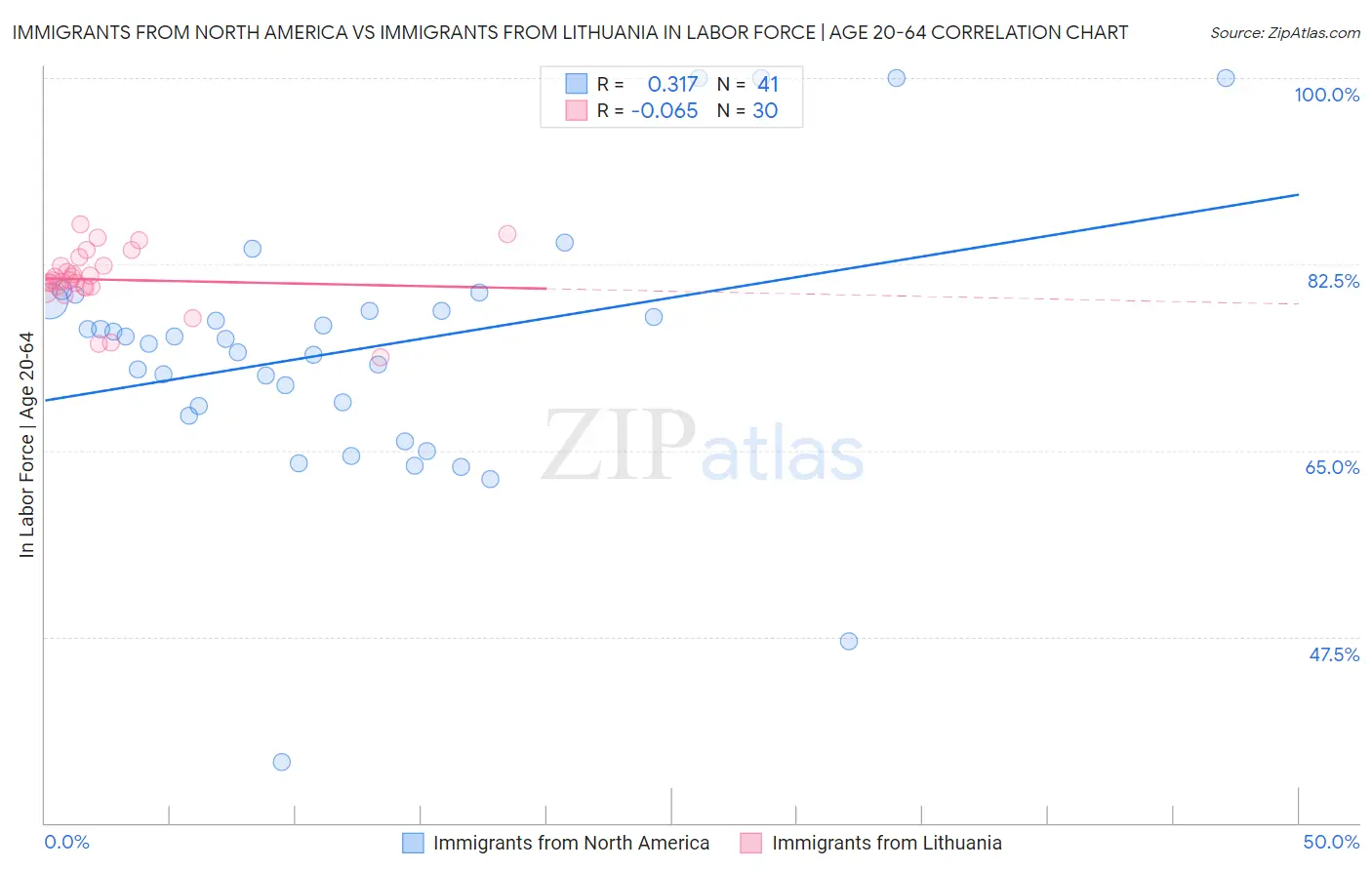Immigrants from North America vs Immigrants from Lithuania In Labor Force | Age 20-64