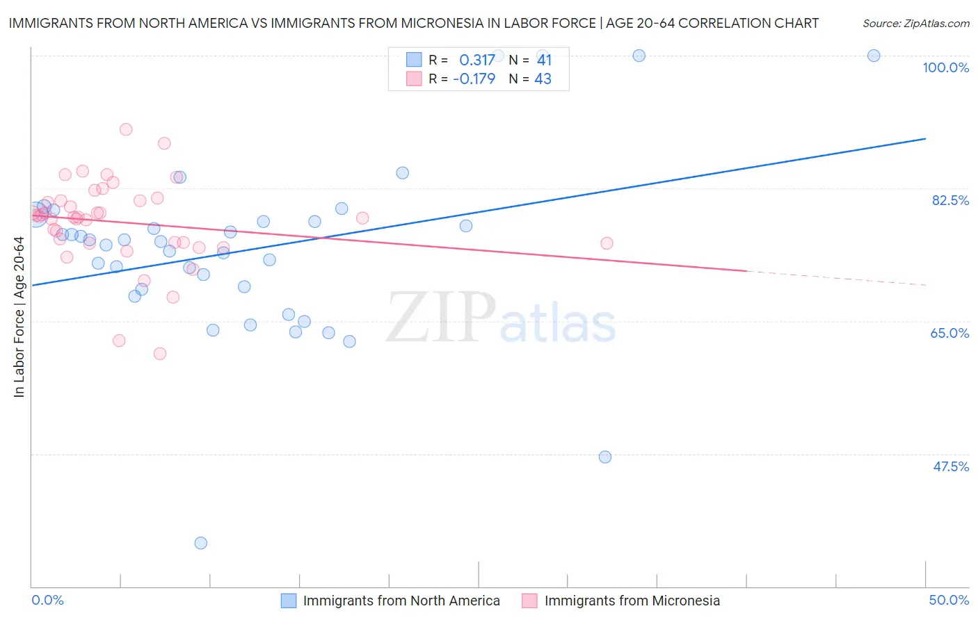 Immigrants from North America vs Immigrants from Micronesia In Labor Force | Age 20-64