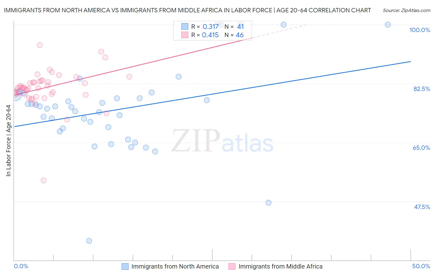 Immigrants from North America vs Immigrants from Middle Africa In Labor Force | Age 20-64