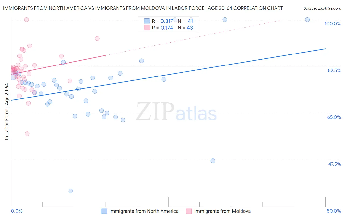Immigrants from North America vs Immigrants from Moldova In Labor Force | Age 20-64