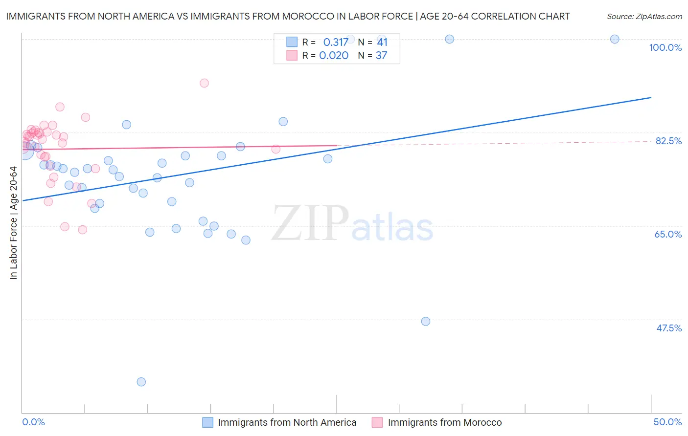 Immigrants from North America vs Immigrants from Morocco In Labor Force | Age 20-64