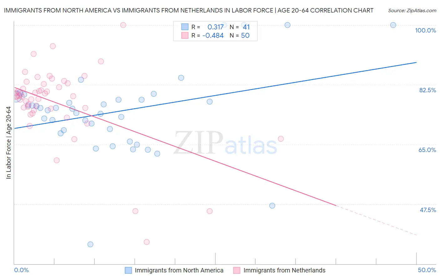 Immigrants from North America vs Immigrants from Netherlands In Labor Force | Age 20-64