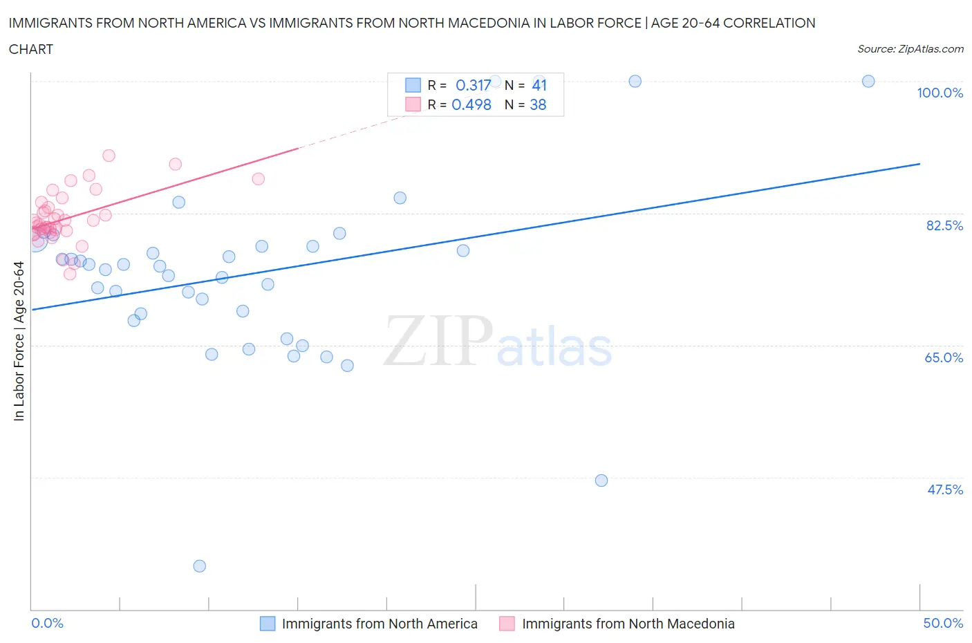 Immigrants from North America vs Immigrants from North Macedonia In Labor Force | Age 20-64