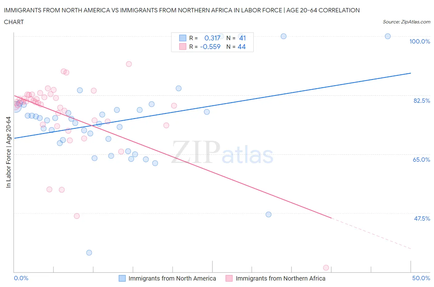 Immigrants from North America vs Immigrants from Northern Africa In Labor Force | Age 20-64