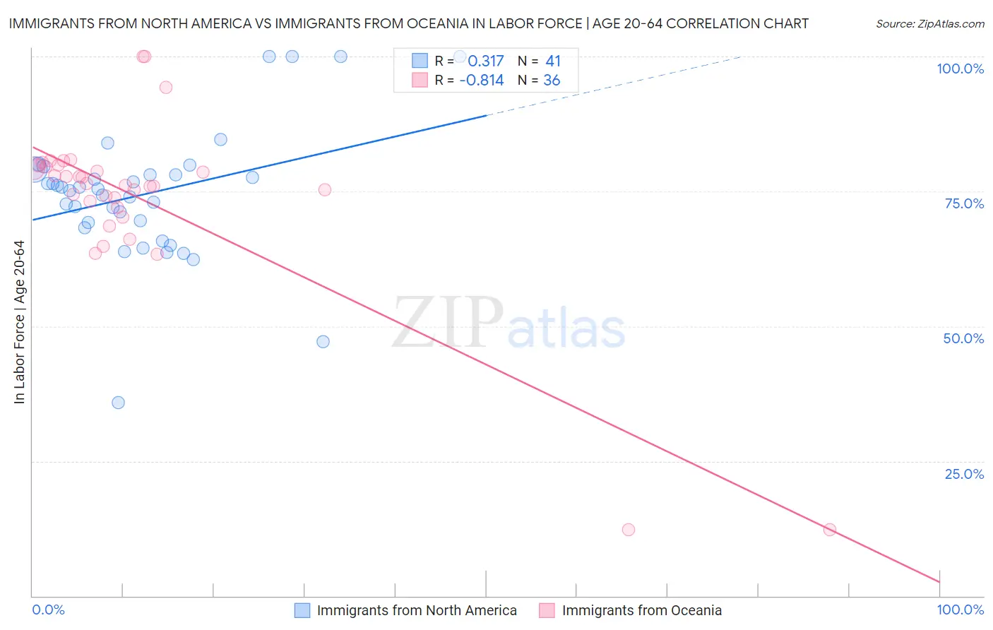 Immigrants from North America vs Immigrants from Oceania In Labor Force | Age 20-64