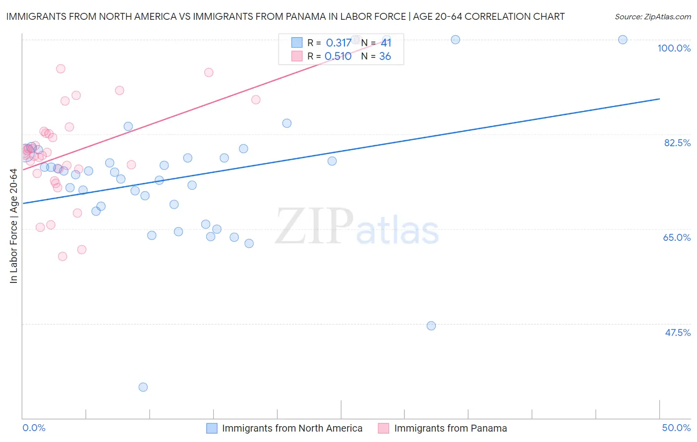 Immigrants from North America vs Immigrants from Panama In Labor Force | Age 20-64