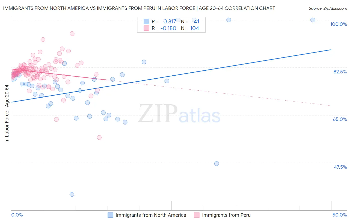Immigrants from North America vs Immigrants from Peru In Labor Force | Age 20-64