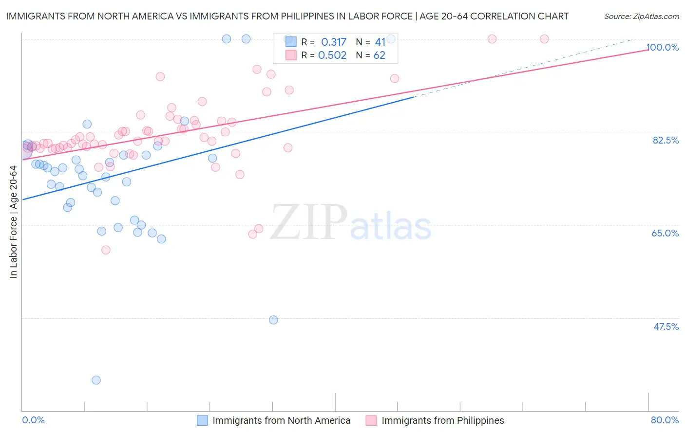 Immigrants from North America vs Immigrants from Philippines In Labor Force | Age 20-64