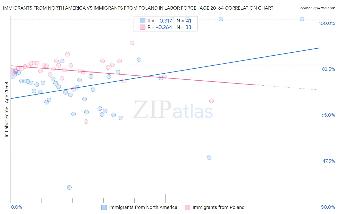 Immigrants from North America vs Immigrants from Poland In Labor Force | Age 20-64