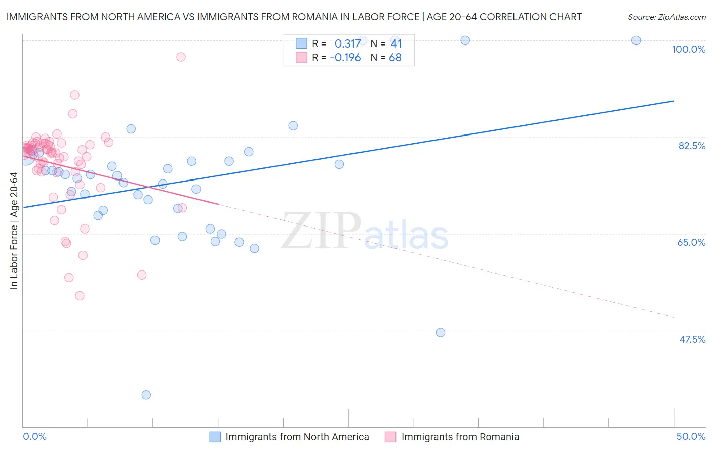 Immigrants from North America vs Immigrants from Romania In Labor Force | Age 20-64