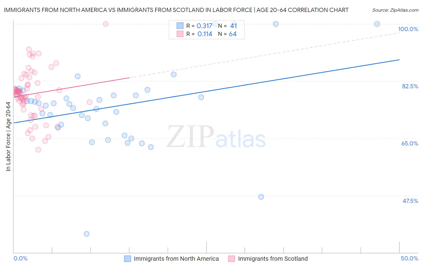 Immigrants from North America vs Immigrants from Scotland In Labor Force | Age 20-64