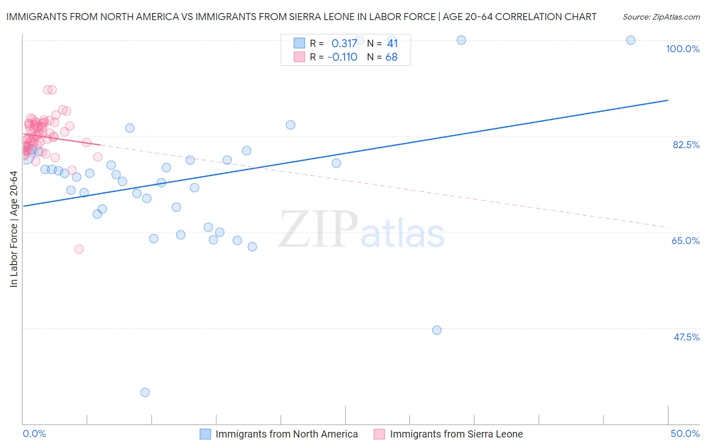 Immigrants from North America vs Immigrants from Sierra Leone In Labor Force | Age 20-64