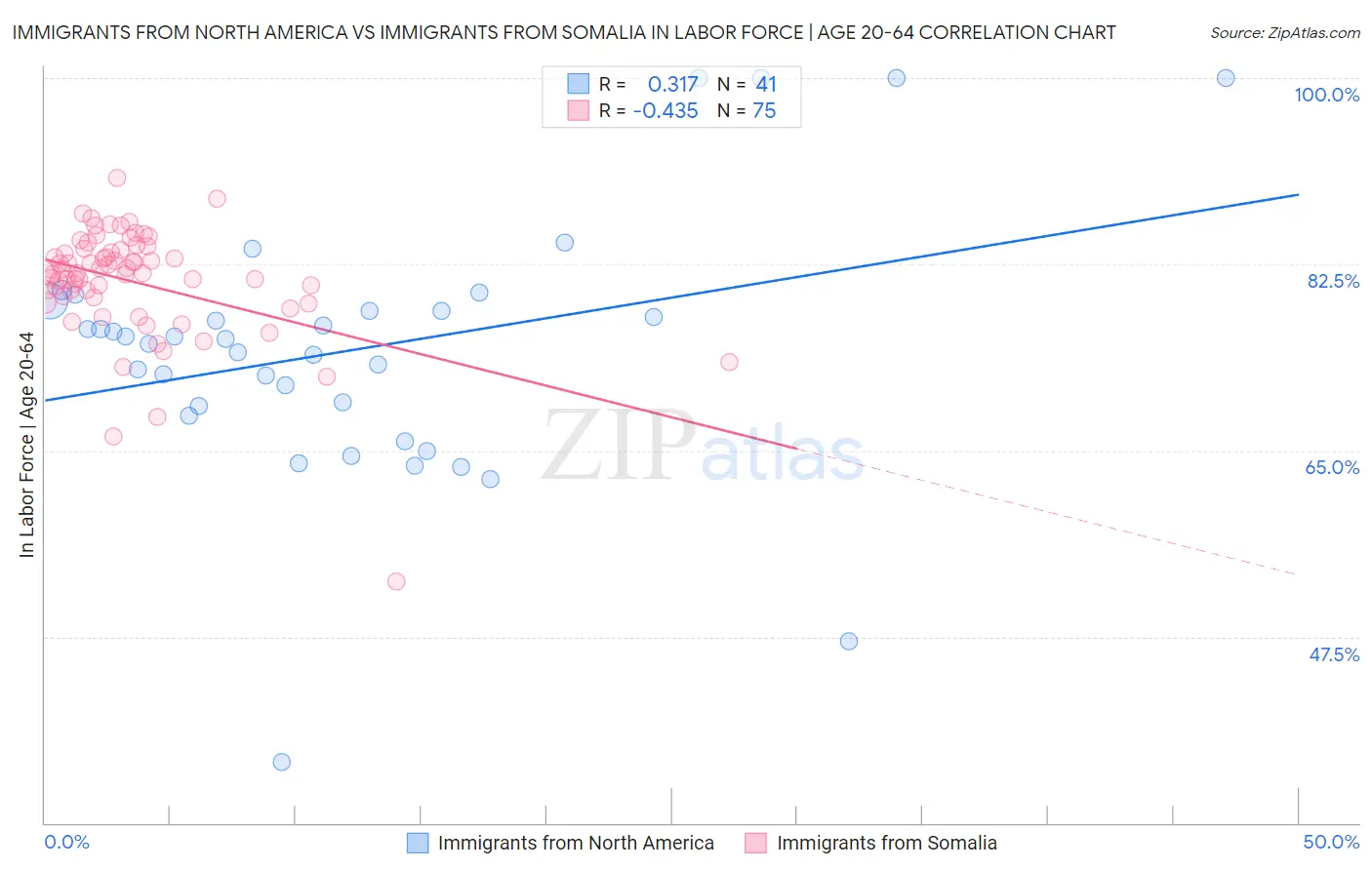 Immigrants from North America vs Immigrants from Somalia In Labor Force | Age 20-64