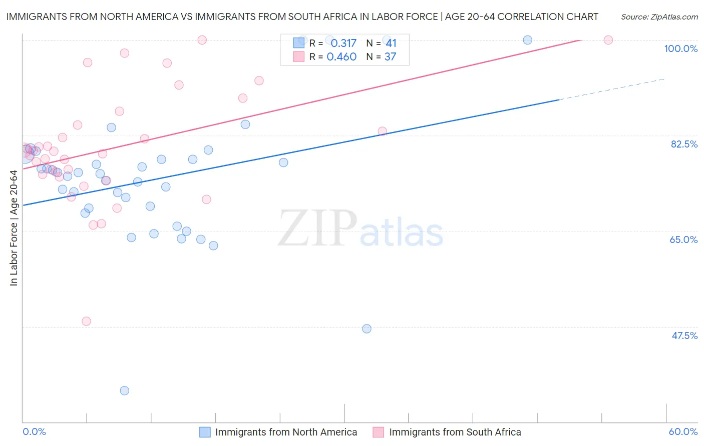 Immigrants from North America vs Immigrants from South Africa In Labor Force | Age 20-64