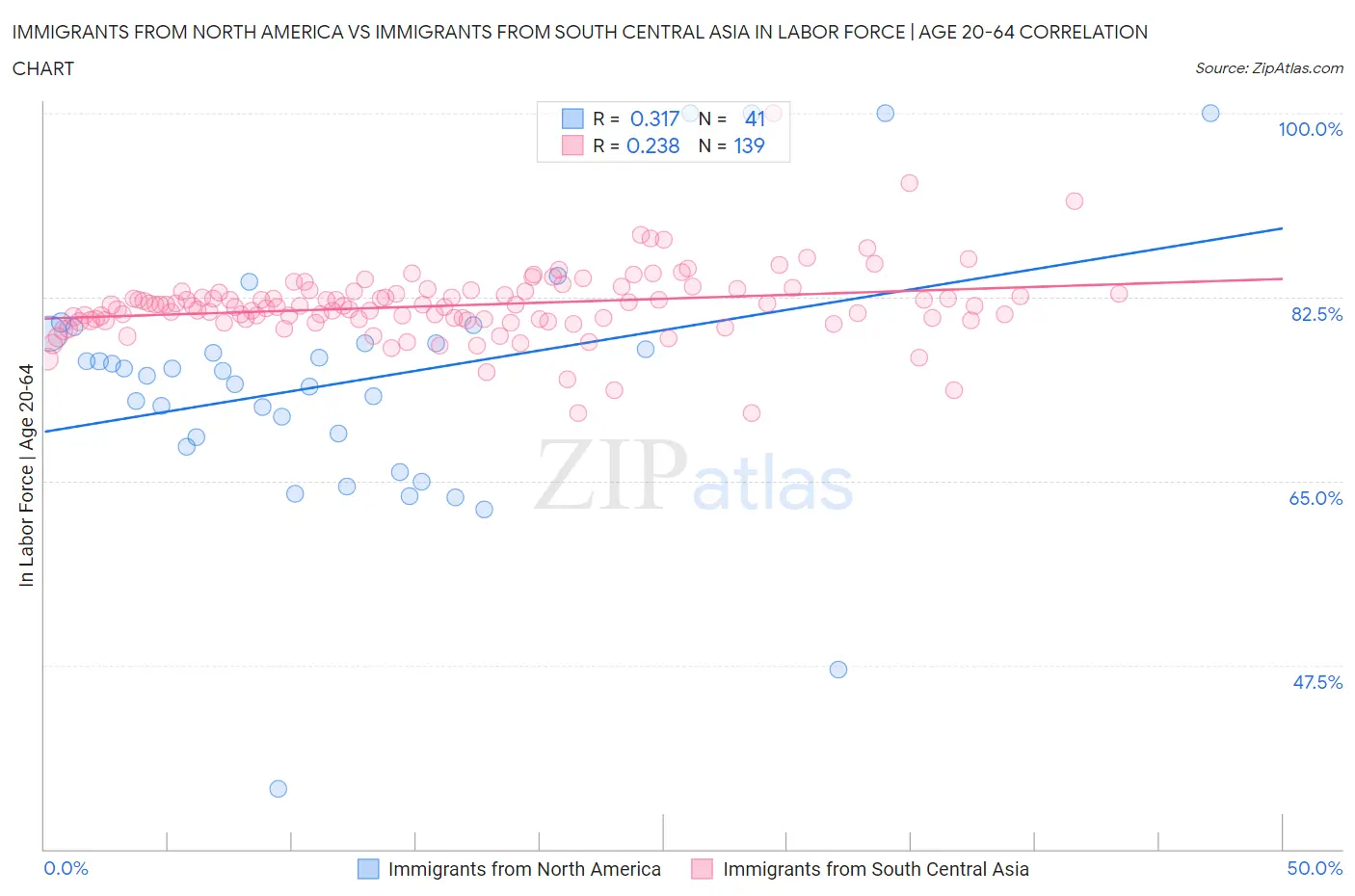 Immigrants from North America vs Immigrants from South Central Asia In Labor Force | Age 20-64