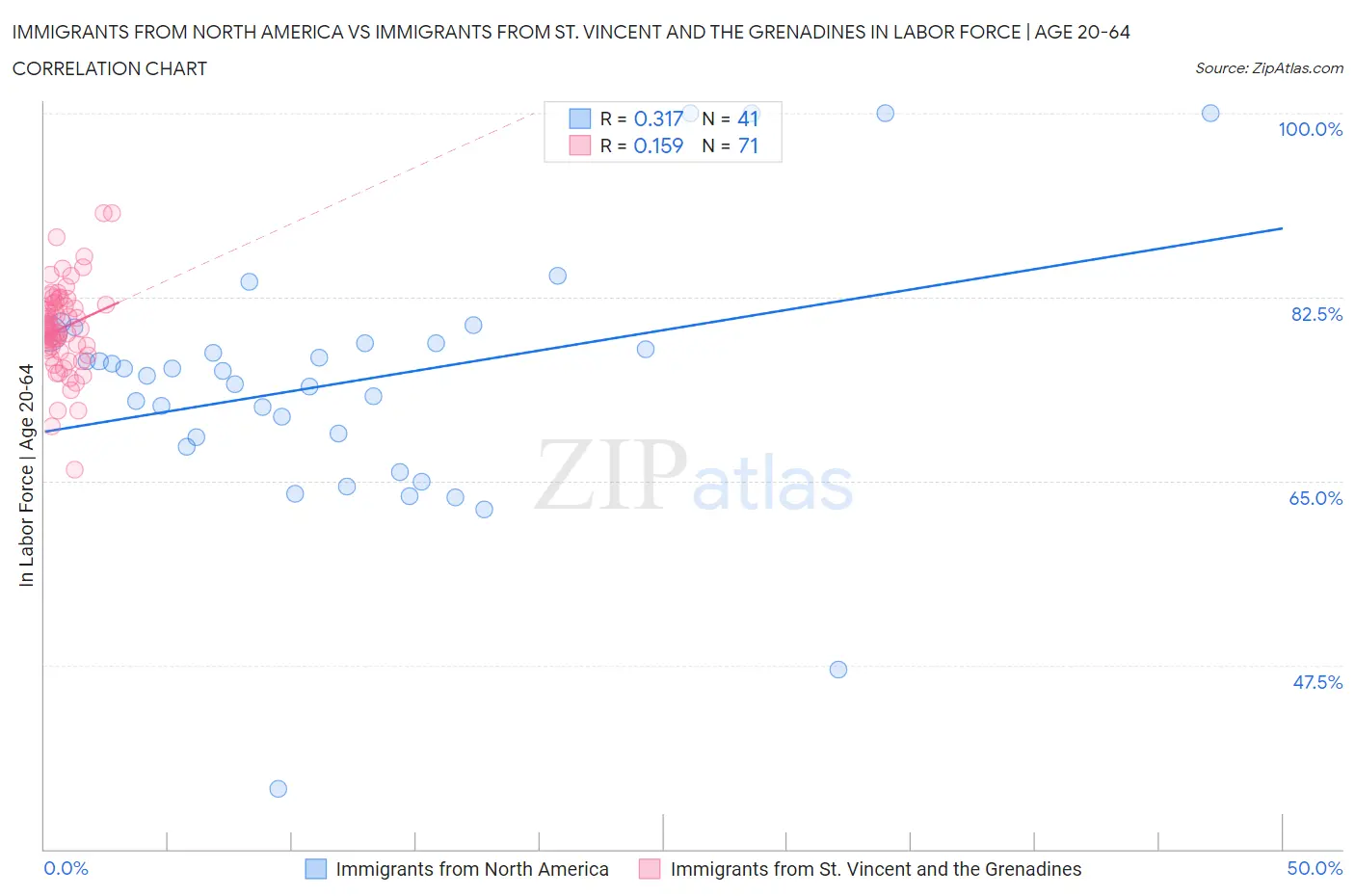 Immigrants from North America vs Immigrants from St. Vincent and the Grenadines In Labor Force | Age 20-64