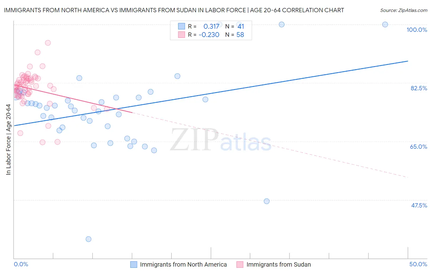 Immigrants from North America vs Immigrants from Sudan In Labor Force | Age 20-64