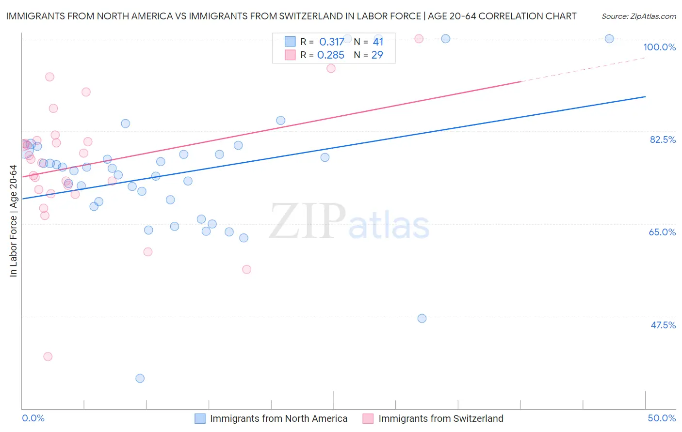 Immigrants from North America vs Immigrants from Switzerland In Labor Force | Age 20-64